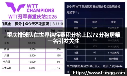 重庆排球队在世界锦标赛积分榜上以72分稳居第一名引发关注